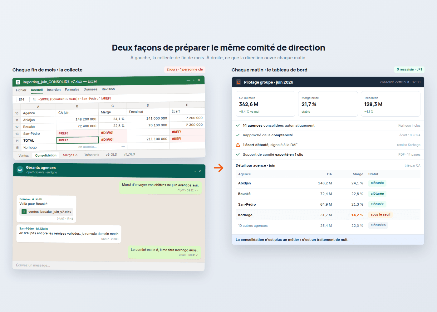 Avant-après : un classeur Excel de consolidation criblé d'erreurs #REF! et une conversation WhatsApp où les agences envoient leurs chiffres en retard, contre un tableau de bord groupe consolidé automatiquement chaque nuit, rapproché de la comptabilité, avec le détail par agence