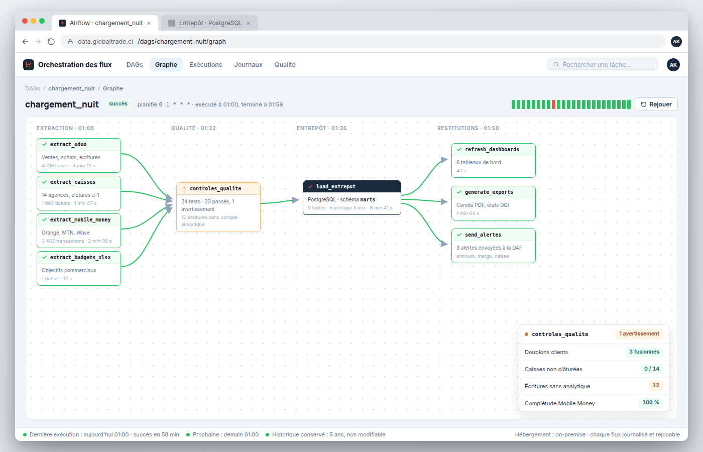 Écran d'orchestration des flux de nuit : les tâches d'extraction (ERP Odoo, caisses d'agences, Mobile Money, fichiers Excel) alimentent les contrôles qualité puis le chargement de l'entrepôt PostgreSQL, qui déclenche le rafraîchissement des tableaux de bord, les exports et les alertes
