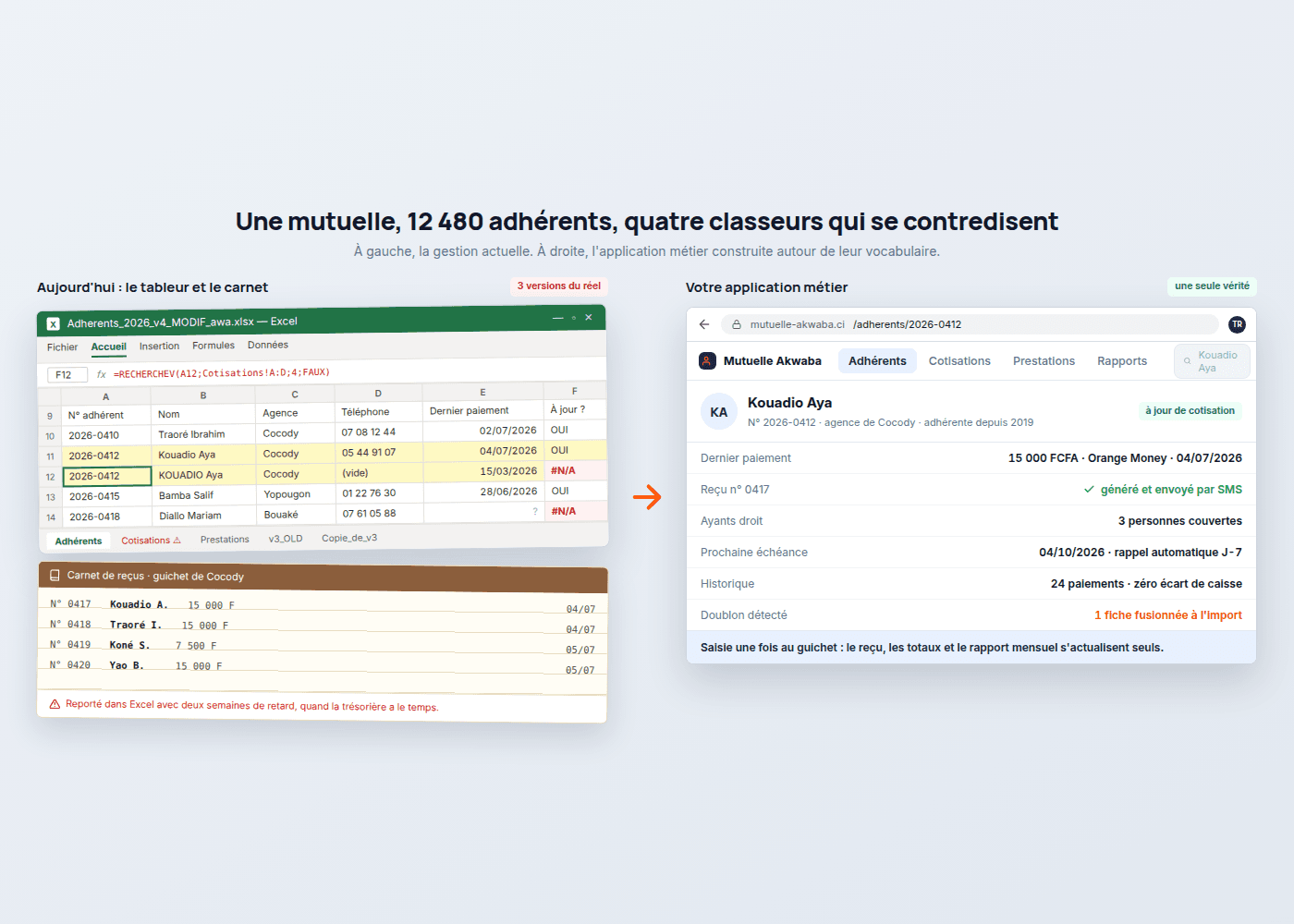 Avant-après : le classeur Excel d’une mutuelle avec une fiche d’adhérente en doublon et des erreurs #N/A, accompagné du carnet de reçus manuscrits du guichet, face à l’application métier où la même adhérente a une fiche unique, un reçu envoyé par SMS et un historique sans écart
