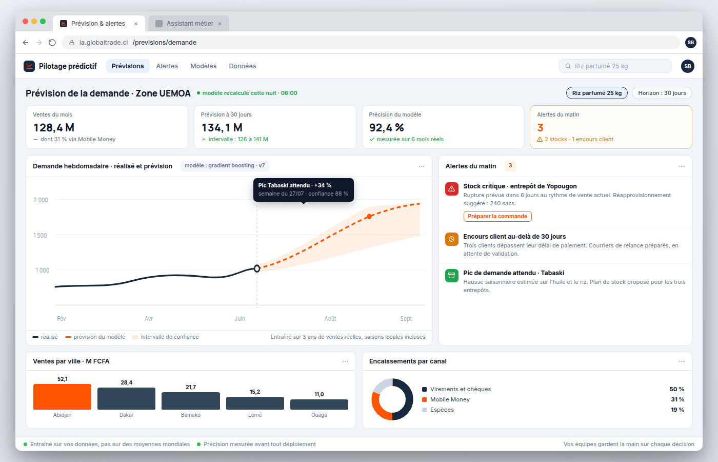 Tableau de bord de prévision : demande hebdomadaire réalisée et prévue avec intervalle de confiance, précision du modèle de 92,4 %, alertes du matin sur le stock critique de Yopougon et les encours clients, ventes par ville et répartition des encaissements par canal
