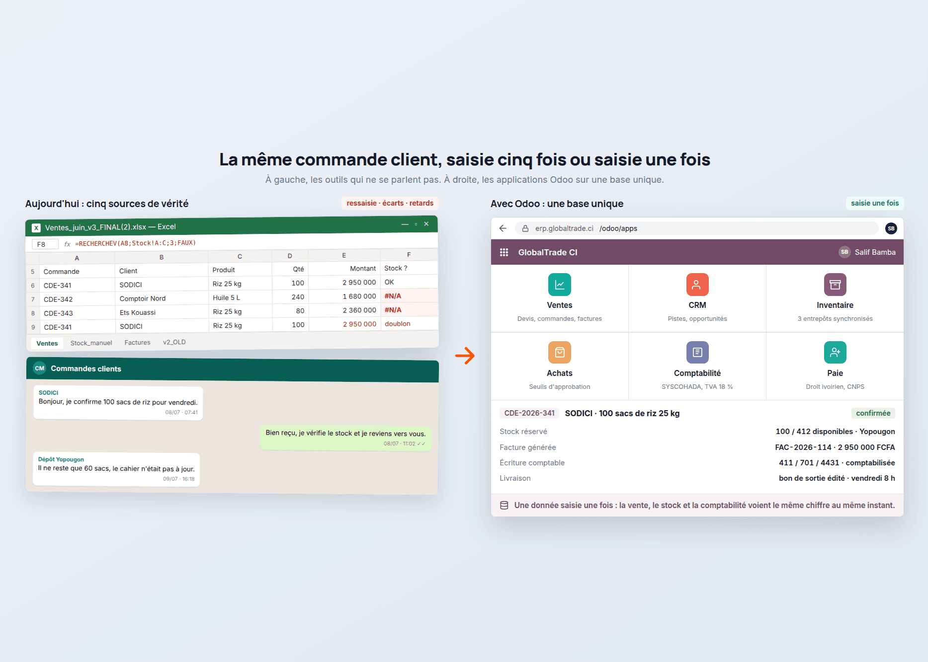 Avant-après : un classeur Excel de suivi des ventes avec une commande en doublon et des erreurs #N/A, doublé d’un fil WhatsApp où le dépôt annonce que le stock n’était pas à jour, face au menu des applications Odoo (Ventes, CRM, Inventaire, Achats, Comptabilité, Paie) et à la commande CDE-2026-341 qui réserve le stock, génère la facture et l’écriture comptable