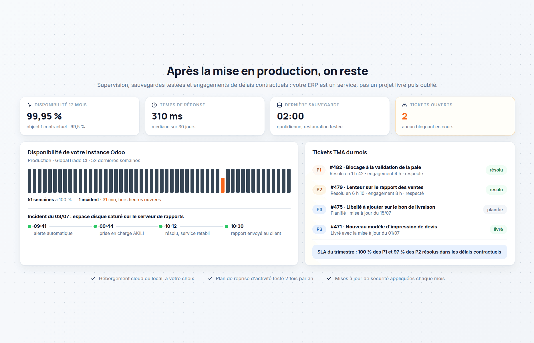 Supervision de l’instance Odoo : disponibilité de 99,95 % sur 12 mois contre un objectif contractuel de 99,5 %, incident détecté et résolu en 31 minutes, et tickets TMA P1 à P3 traités dans les délais contractuels