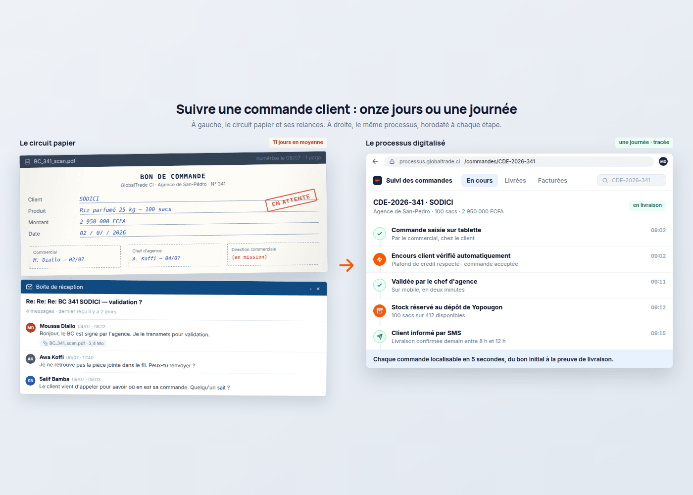 Avant-après : le scan d’un bon de commande manuscrit tamponné « en attente », avec une case de signature vide parce que le signataire est en mission, et le fil d’e-mails de relance « Re: Re: Re: validation ? », face au même processus digitalisé où chaque étape est horodatée de 09:02 à 09:15