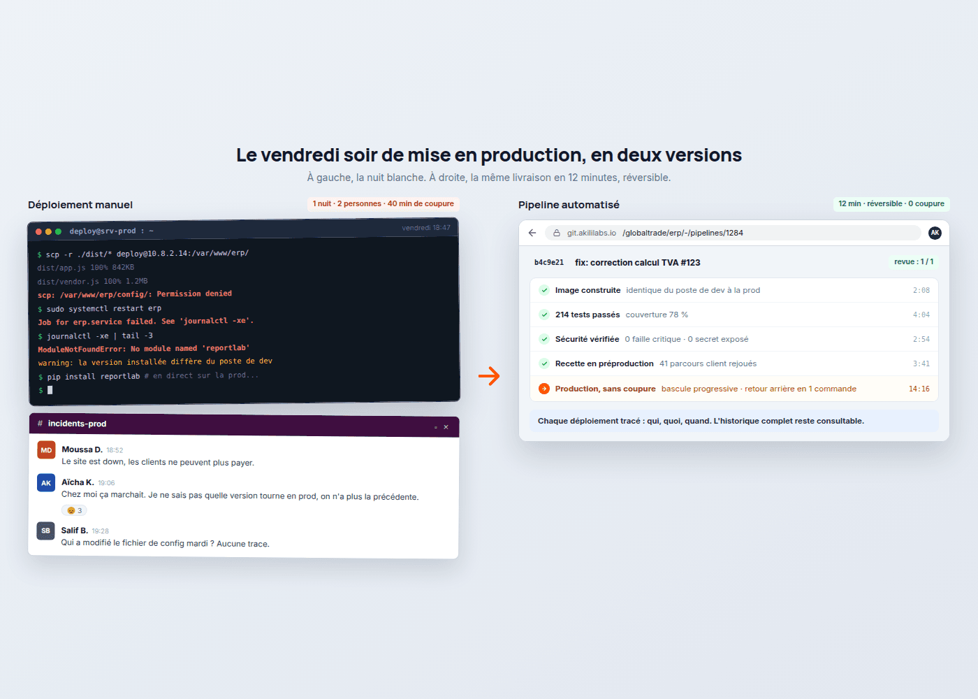Avant-après : un terminal où le déploiement manuel du vendredi soir échoue (permission refusée, module Python manquant, correctif installé en direct sur la production) et un fil de discussion d’incident, face au même changement livré par un pipeline en cinq étapes vertes, sans coupure et réversible